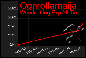 Total Graph of Ogmollamaija