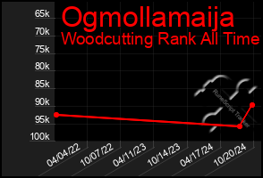 Total Graph of Ogmollamaija