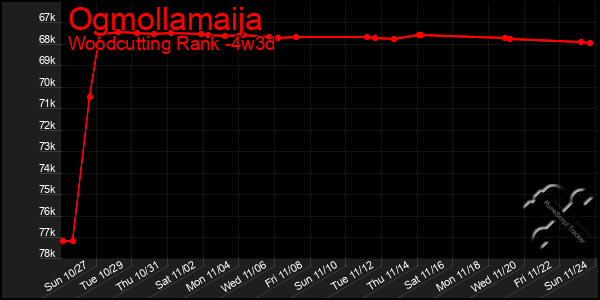 Last 31 Days Graph of Ogmollamaija