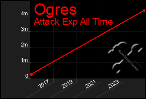 Total Graph of Ogres