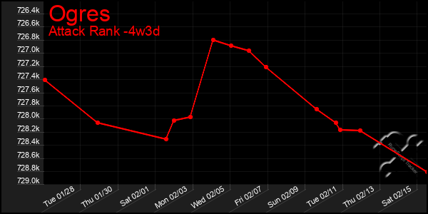 Last 31 Days Graph of Ogres