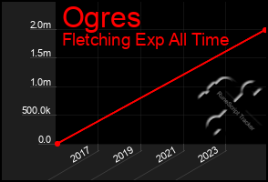 Total Graph of Ogres