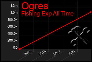 Total Graph of Ogres