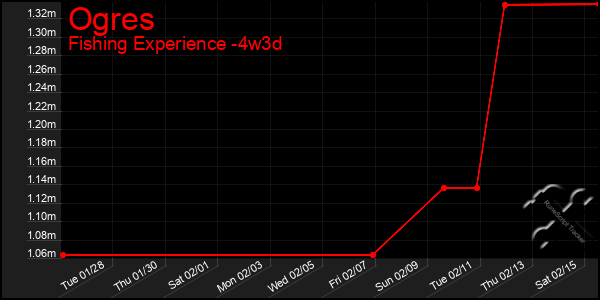 Last 31 Days Graph of Ogres