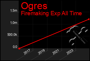 Total Graph of Ogres