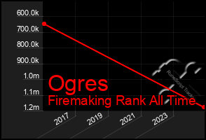 Total Graph of Ogres