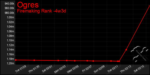 Last 31 Days Graph of Ogres