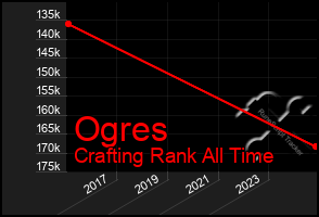 Total Graph of Ogres