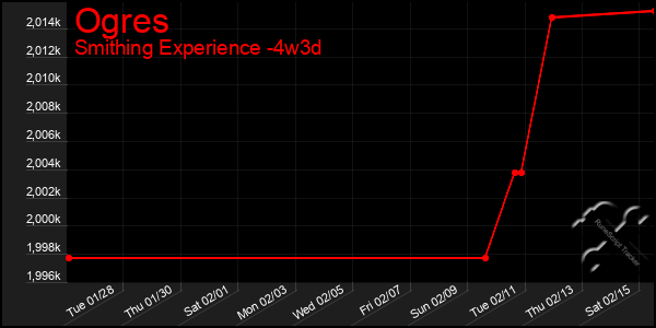 Last 31 Days Graph of Ogres