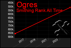 Total Graph of Ogres