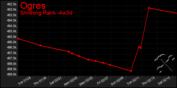 Last 31 Days Graph of Ogres