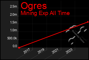 Total Graph of Ogres