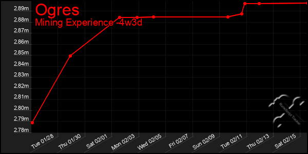 Last 31 Days Graph of Ogres