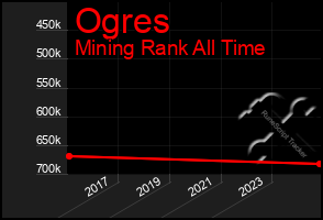 Total Graph of Ogres