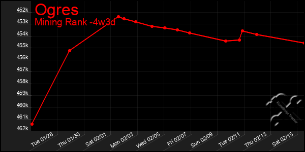 Last 31 Days Graph of Ogres