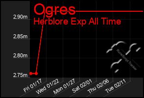 Total Graph of Ogres