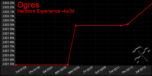 Last 31 Days Graph of Ogres