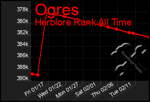 Total Graph of Ogres