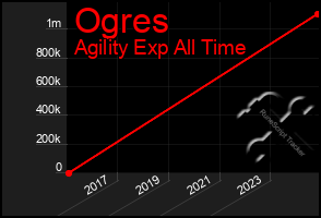 Total Graph of Ogres