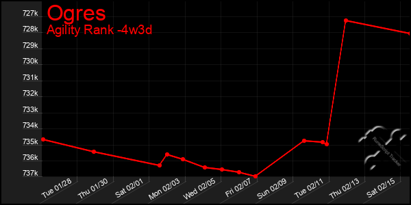 Last 31 Days Graph of Ogres