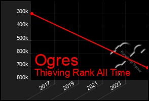 Total Graph of Ogres