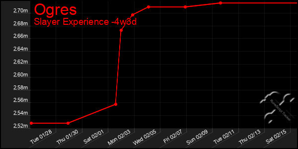 Last 31 Days Graph of Ogres