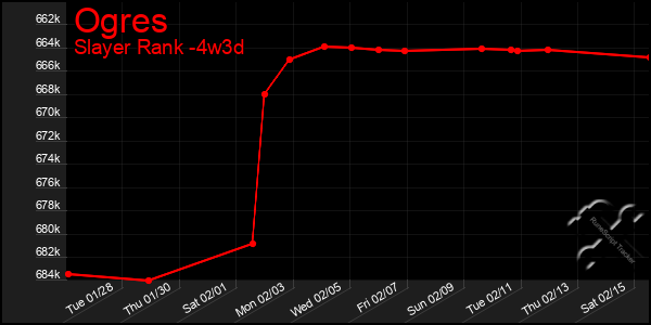 Last 31 Days Graph of Ogres