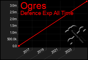 Total Graph of Ogres