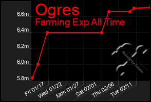 Total Graph of Ogres