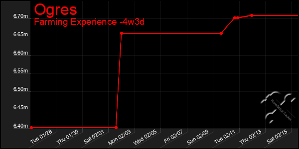 Last 31 Days Graph of Ogres