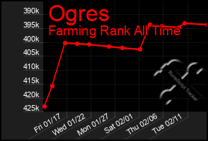 Total Graph of Ogres