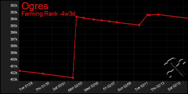 Last 31 Days Graph of Ogres