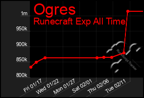 Total Graph of Ogres