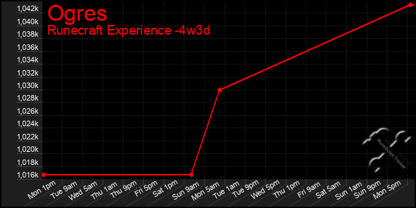 Last 31 Days Graph of Ogres