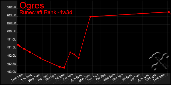Last 31 Days Graph of Ogres