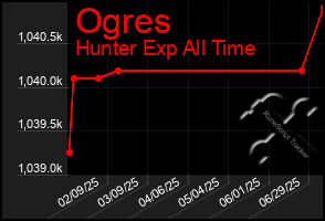 Total Graph of Ogres