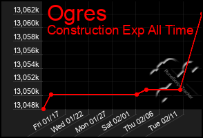 Total Graph of Ogres