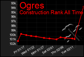 Total Graph of Ogres