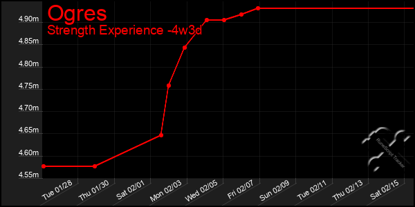 Last 31 Days Graph of Ogres