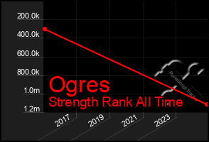 Total Graph of Ogres