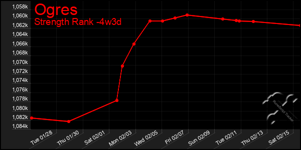 Last 31 Days Graph of Ogres