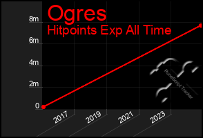 Total Graph of Ogres