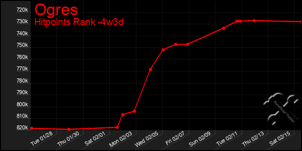 Last 31 Days Graph of Ogres