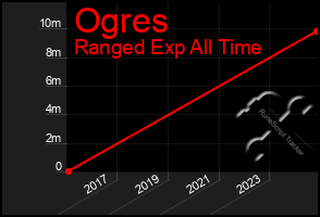 Total Graph of Ogres