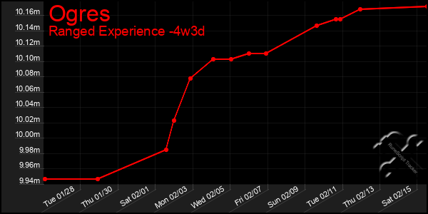 Last 31 Days Graph of Ogres