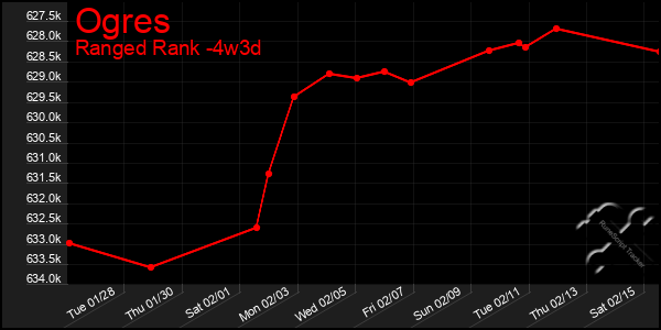 Last 31 Days Graph of Ogres