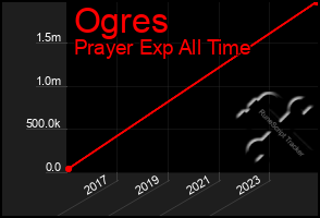 Total Graph of Ogres