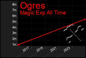 Total Graph of Ogres