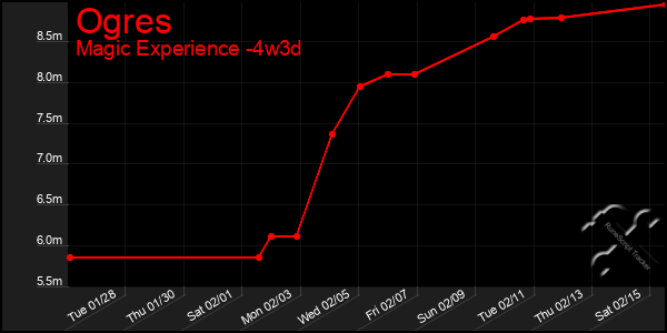 Last 31 Days Graph of Ogres