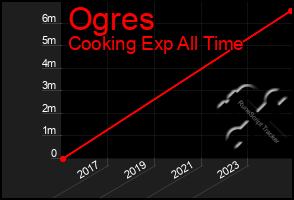 Total Graph of Ogres